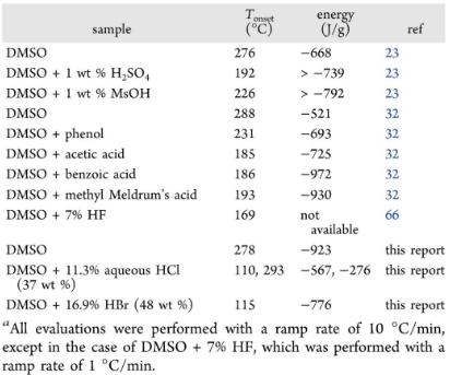 Effects of different Brønsted acids mixed with DMSO on their exothermic decomposition