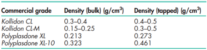 1 Density of commercial grade crosslinked POvidone