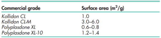 2 Specific surface area of commercial grade crosslinked POvidone