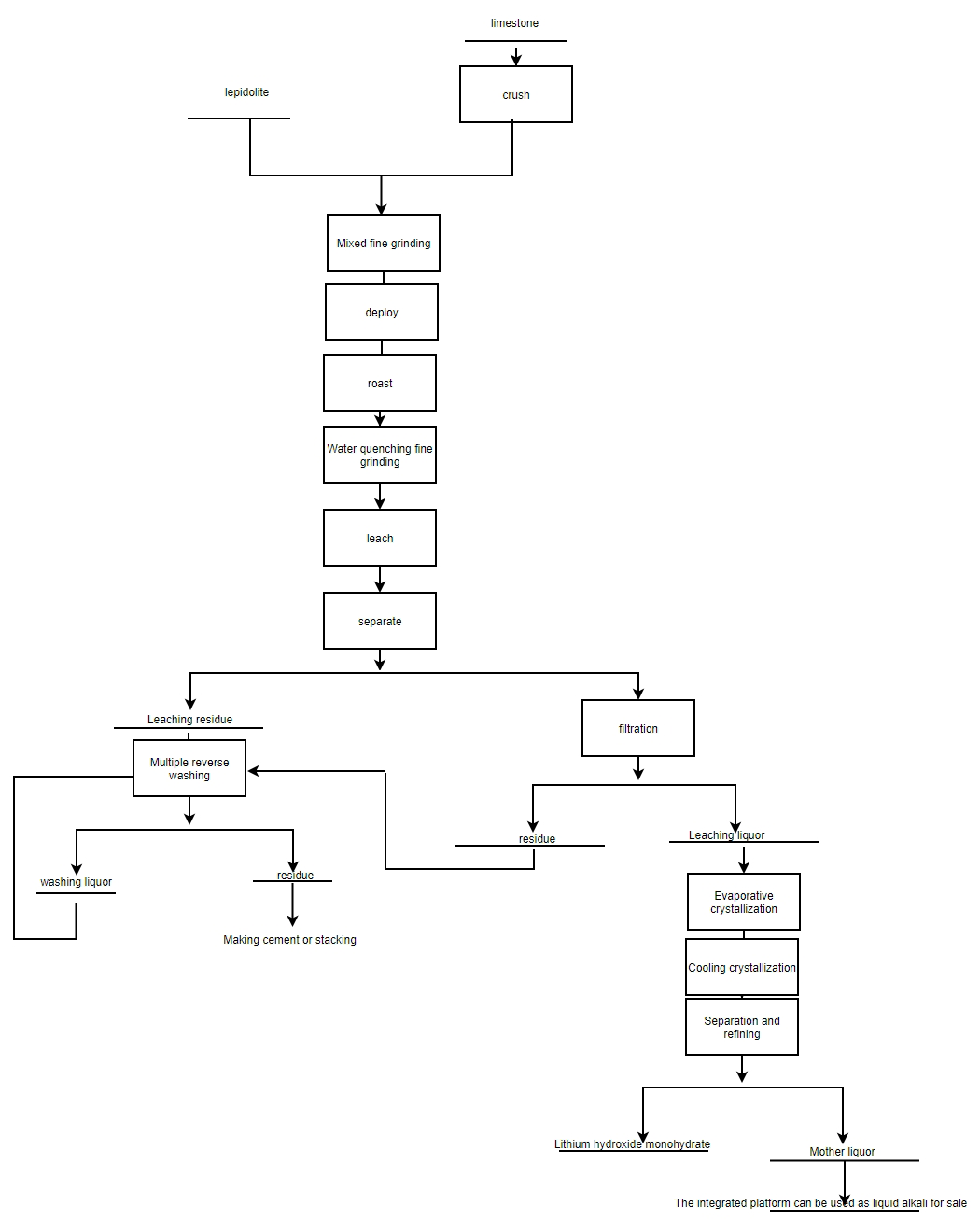 Lithium hydroxide technological process