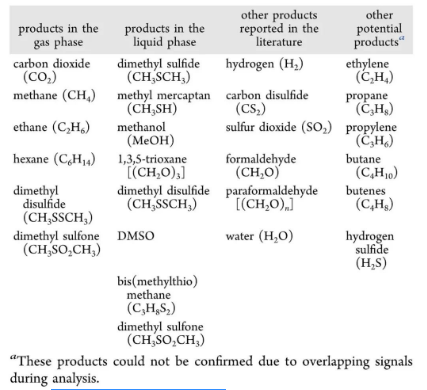 Summary of possible products from thermal decomposition of DMSO