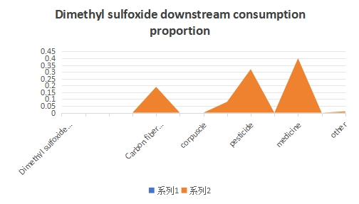 Dimethyl sulfoxide downstream consumption proportion