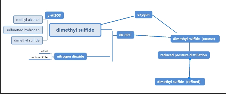 Hydrogen peroxide method