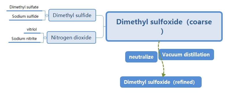 dimethyl sulfate method