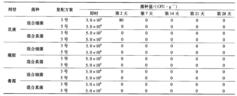 Corrosion protection challenge testing of compound solutions