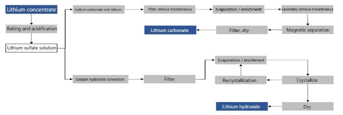 Production technology of lithium hydroxide