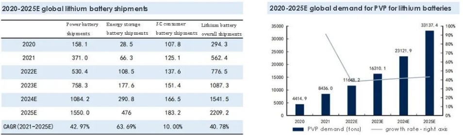 PVP usage in lithium-ion battery field