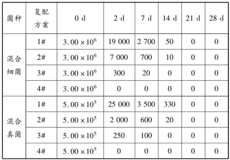 Corrosion challenge test for colony count in different combinations - water agent