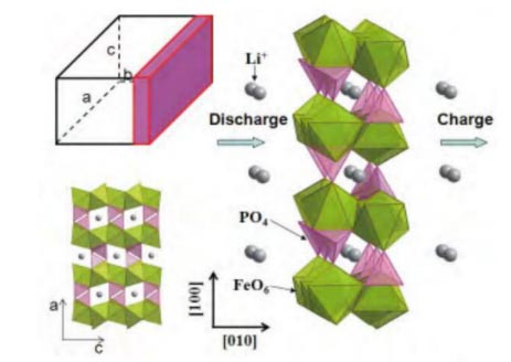 Crystal structure of lithium iron phosphate