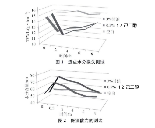 1, 2-hexanediol moisture function test