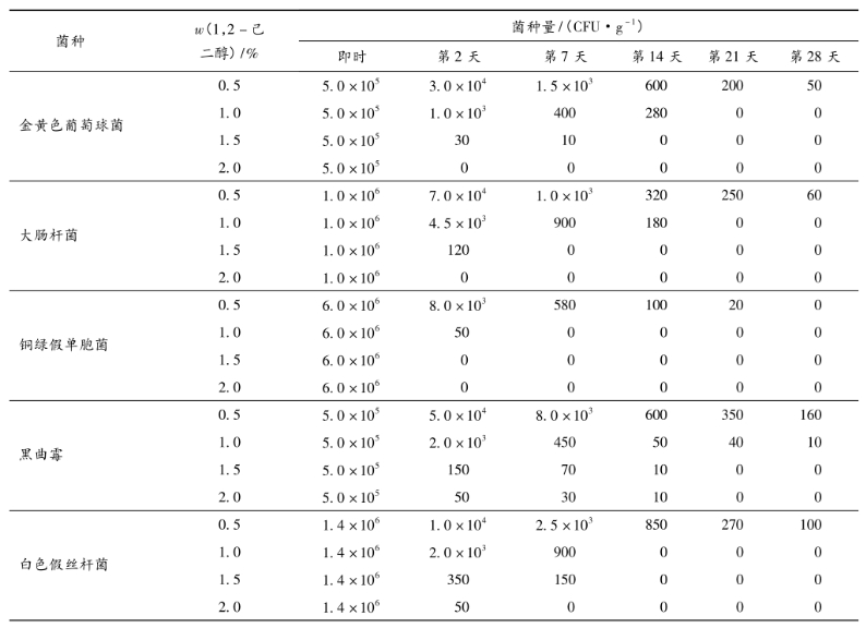 Corrosion challenge testing of 1, 2-hexadiol