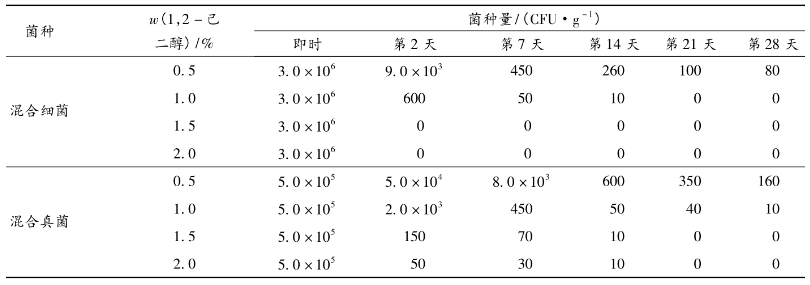 Preservative challenge test of 1, 2-hexanediol against mixed bacteria and mixed fungi