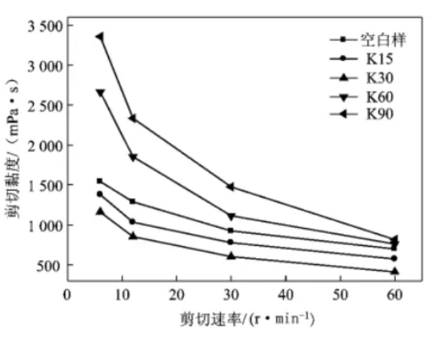 Viscosity shear rate curve