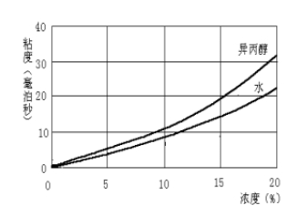 Viscosity diagram of PVP-A64 in water and isopropyl alcohol
