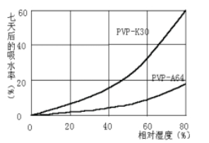 Comparison of water absorption between PVP-K30 and PVP-A64