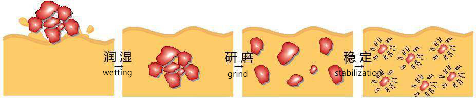 dispersion process
