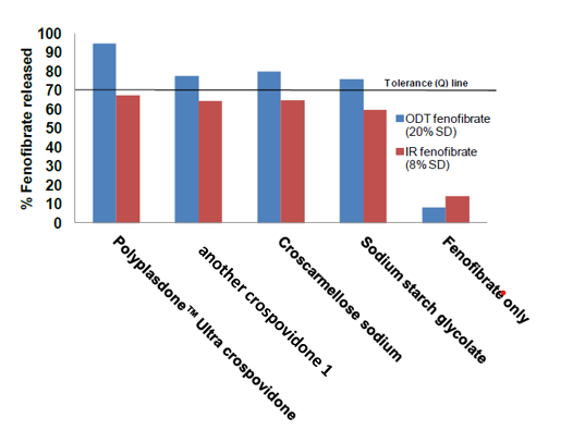Comparison of dissolution between tablets containing 20% and 8% super disintegrators