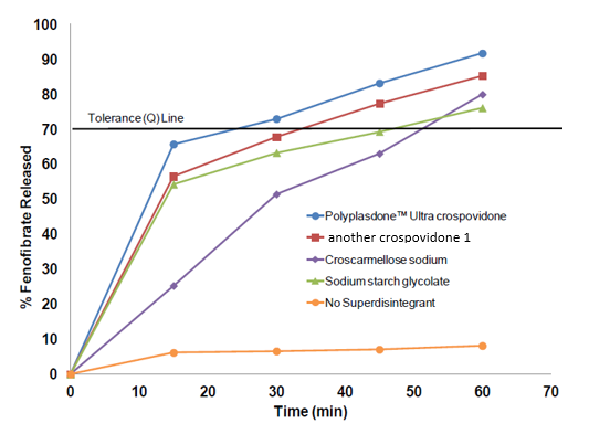 Dissolution results of nonofibrate orally disintegrating tablets at 0.025M sodium dodecyl sulfate