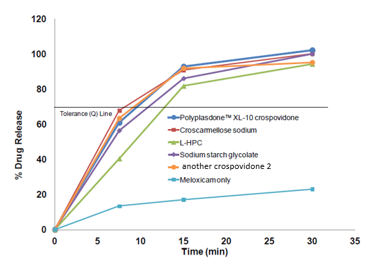 Dissolution results of Midloxicam tablets in a pH 7.5 phosphate buffer
