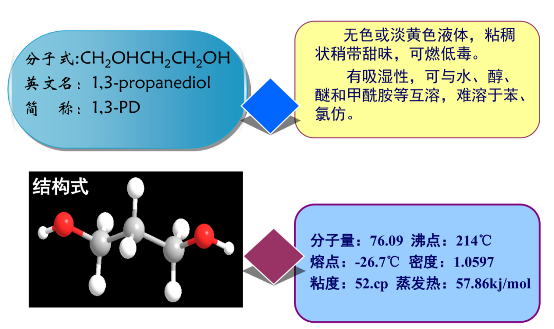 Introduction to 1, 3-propylene glycol