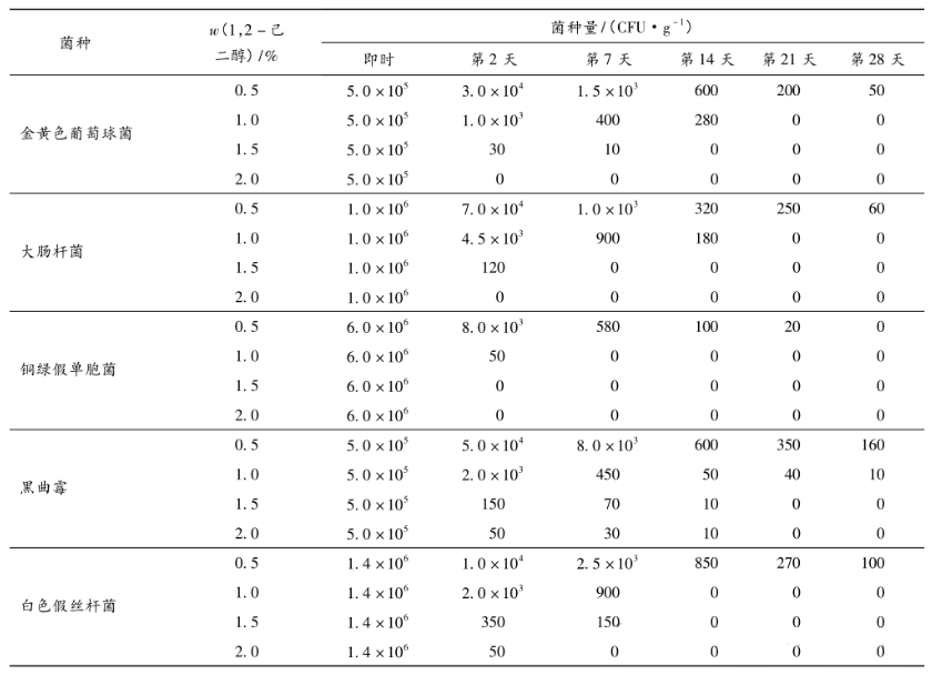 1.2 Challenge test results of the corrosion protection of hexanediol by adding bacteria alone in water