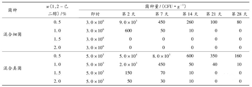 Preservative challenge test results of 1, 2-hexanediol against mixed bacteria and mixed fungi in water