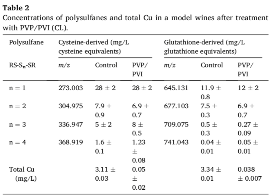 Copper removal from wine by copolymer PVI/PVP: Effects on copper components and binders