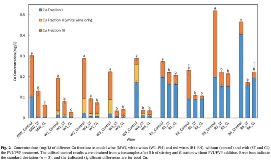 Fig.2Concentrations (mg/L) of different Cu fractions in model wine (MW), white wines (W1-W4) and red wines (R1-R4), without (control) and with (ST and CL)the PVI/PVP treatment. The utilised control results were obtained from wine samples after 5 h of stirring and filtration without PV1/PVP addition. Error bars indicatethe standard deviation (n = 3), and the indicated significant differences are for total Cu.