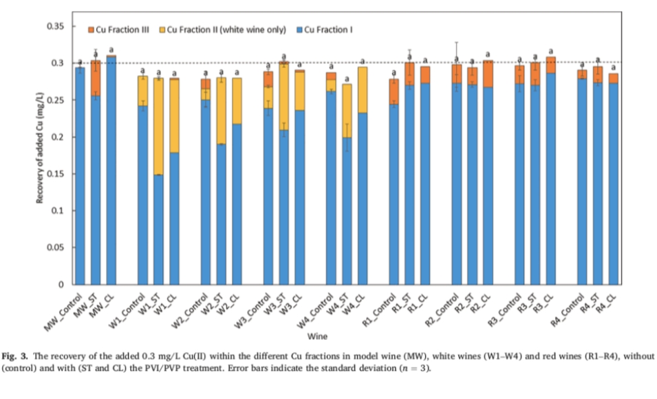 Fig. 3. The recovery of the added 0.3 mg/L Cu(II) within the different Cu fractions in model wine (MW), white wines (W1-W4) and red wines (R1-R4), without(control) and with (ST and CL) the PVI/PVP treatment. Error bars indicate the standard deviation (n = 3).