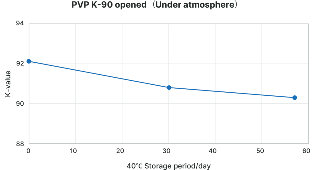 PVP K-90 opens (under atmosphere)