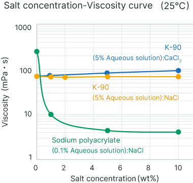 Excellent viscosity stability
