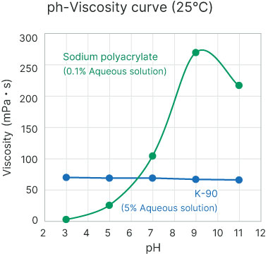 Excellent viscosity stability