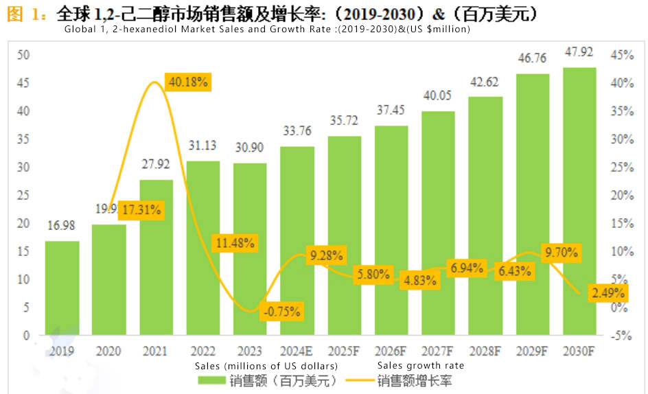 1.2 hexanediol market sales and growth rate